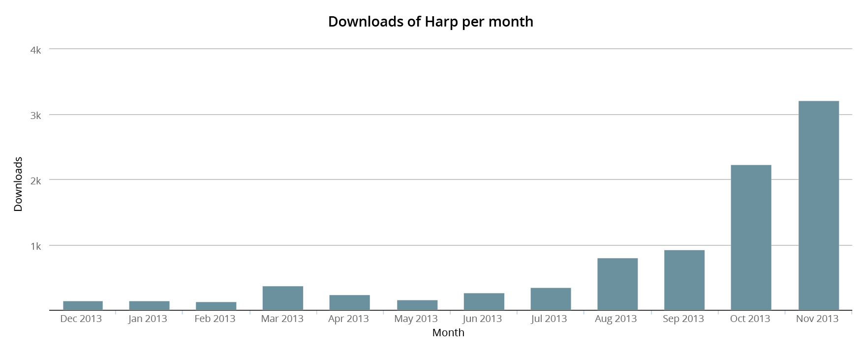 A bar graph that shows the number of times Harp has been downloaded per month.